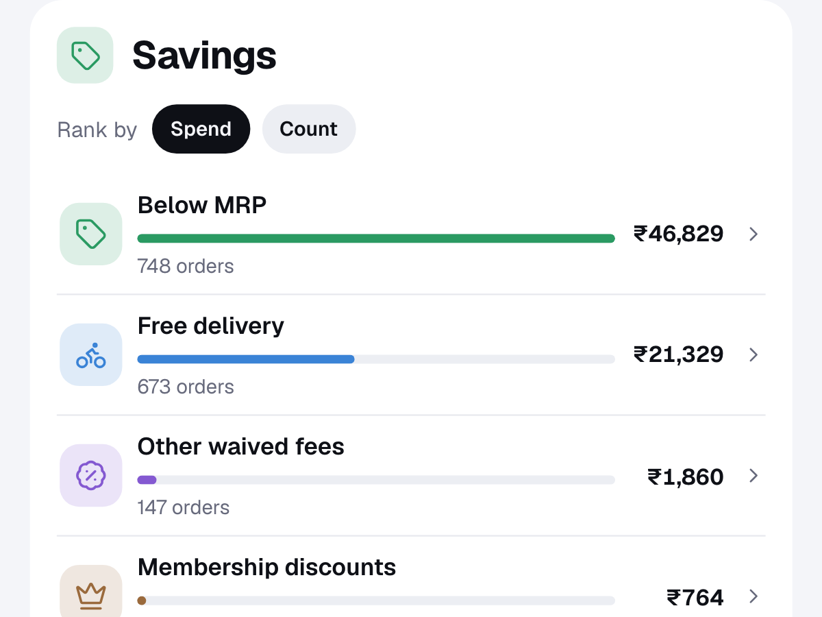 The Savings section of a sample DineProfile report: coupons and offers, savings below MRP, free delivery and membership discounts