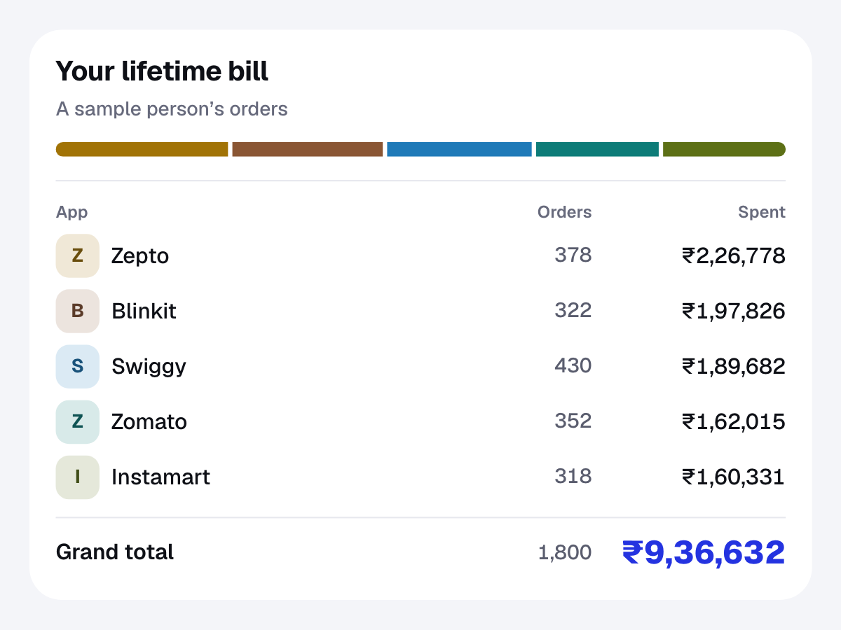 A sample DineProfile lifetime bill: a table of each app’s orders and the amount spent on each app, ending on the grand total with every order