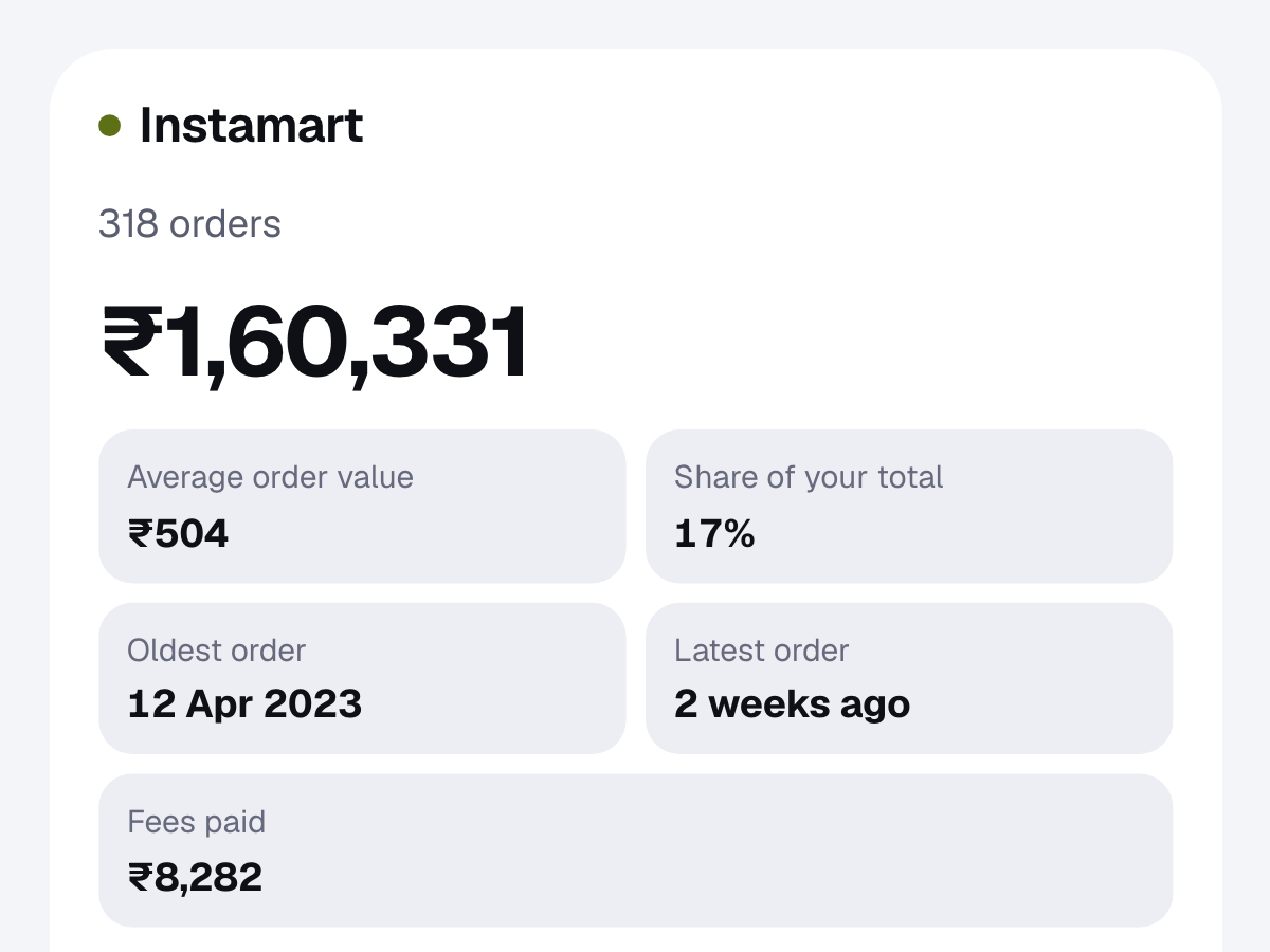 Instamart in a sample DineProfile report: the total spent, the number of orders, the average order, the dates of the first and latest orders, and the fees paid