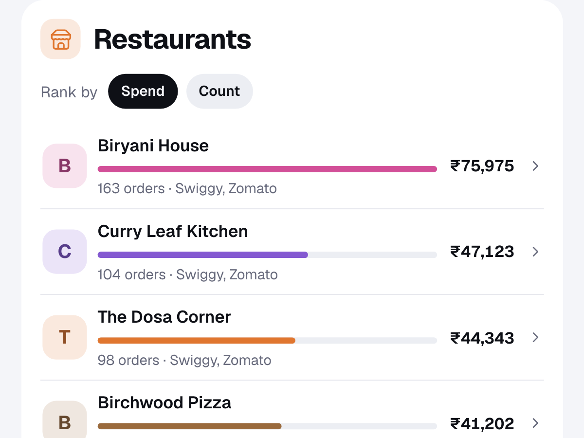 The Restaurants section of a sample DineProfile report, with restaurants ranked by money spent