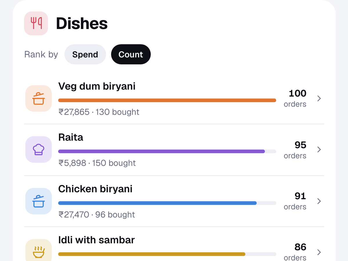 The Dishes section of a sample DineProfile report, with dishes ranked by how many times each dish was ordered