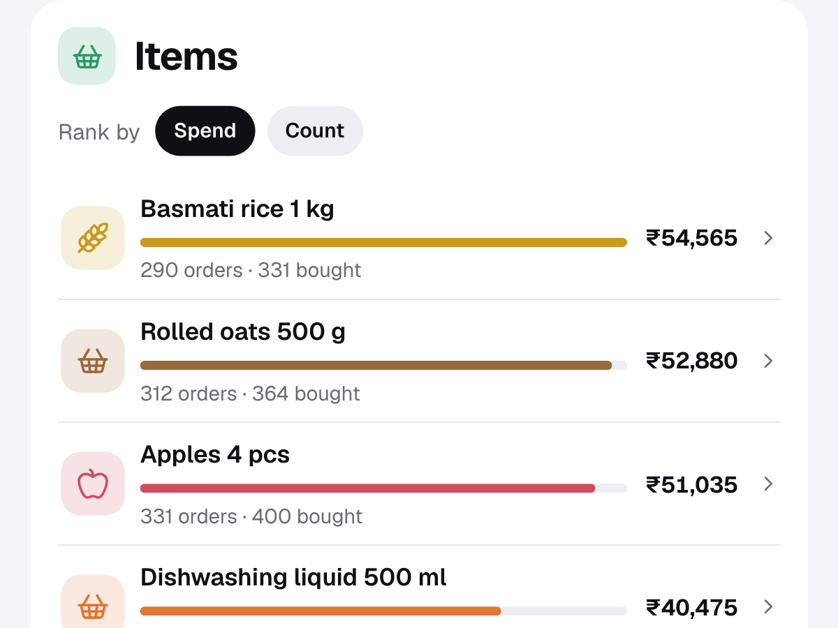 The Items list of a sample DineProfile report, with grocery items ranked by money spent