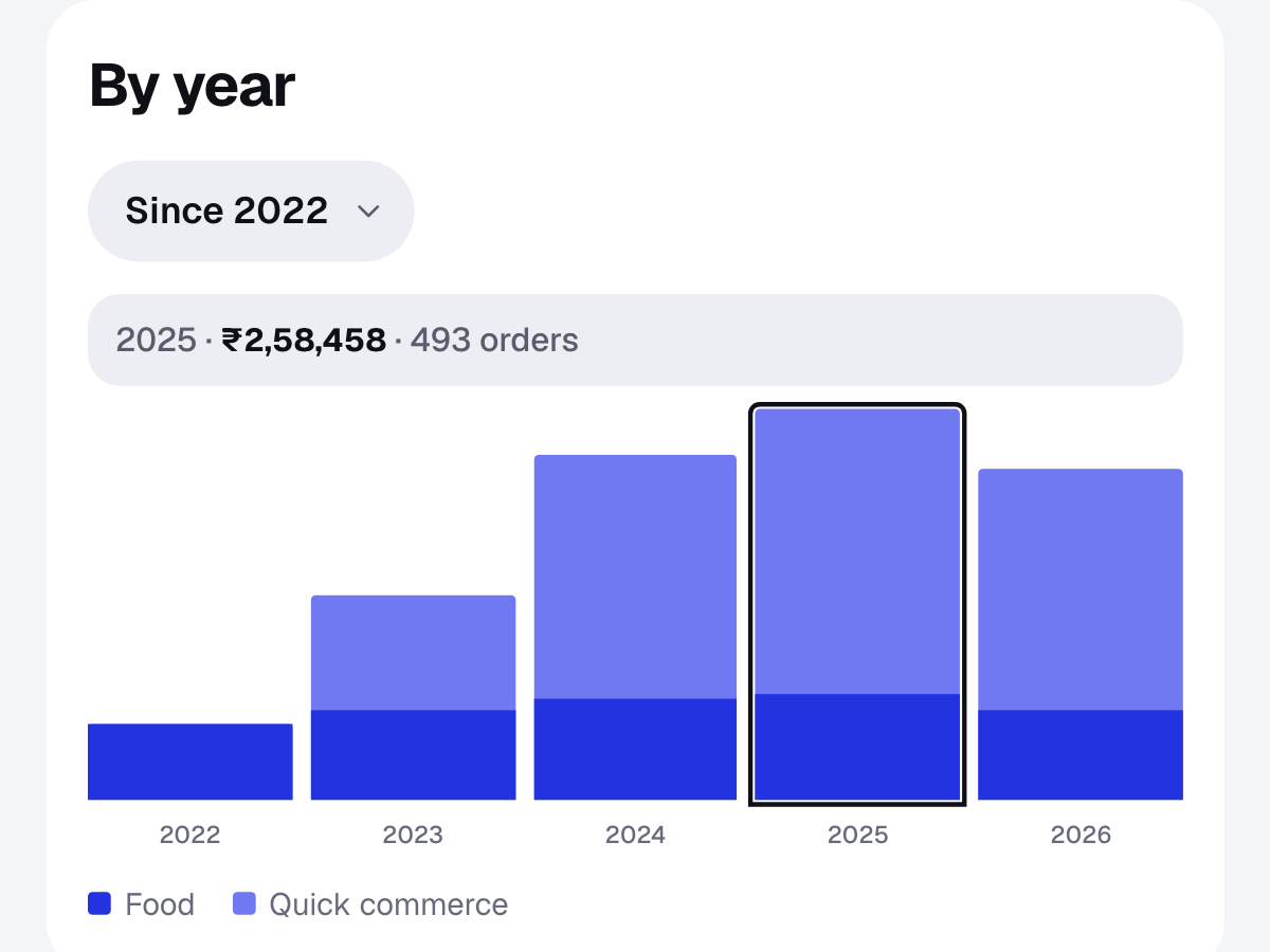 The By year chart in a sample DineProfile report, with each year’s spending on food and on quick commerce
