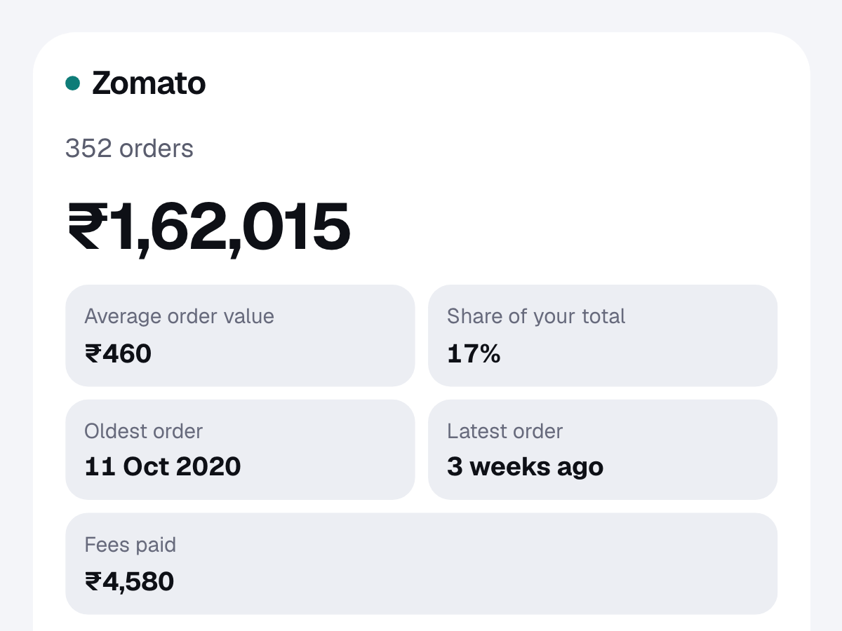 Zomato in a sample DineProfile report: the total spent, the number of orders, the average order, the dates of the first and latest orders, and the fees paid