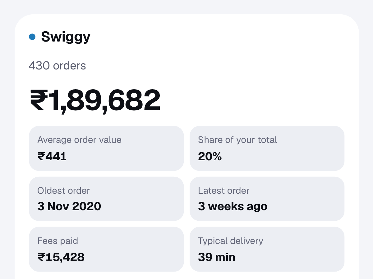 Swiggy in a sample DineProfile report: the total spent, the number of orders, the average order, the dates of the first and latest orders, and the fees paid