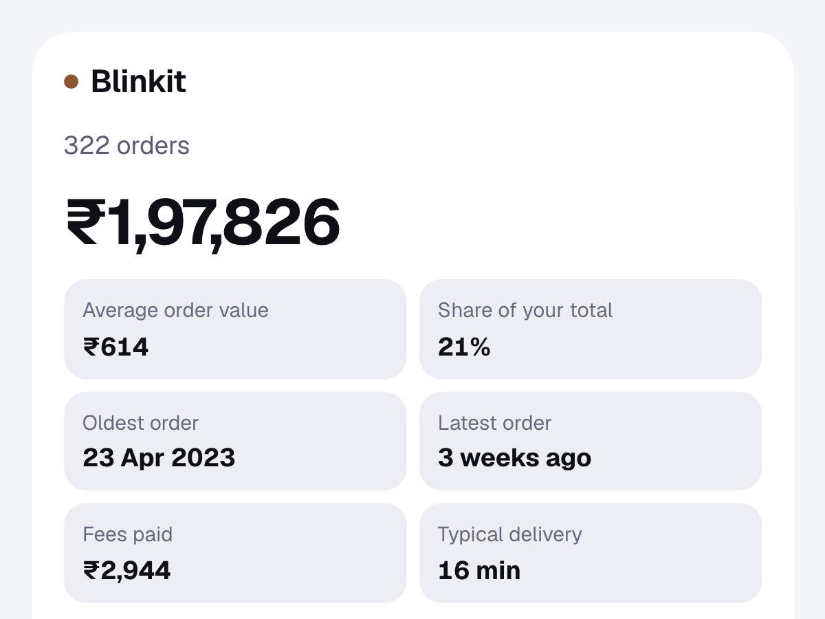 Blinkit in a sample DineProfile report: the total spent, the number of orders, the average order, the dates of the first and latest orders, and the fees paid